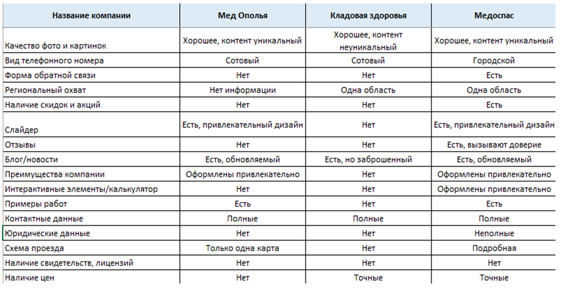 Анализ ТОПа